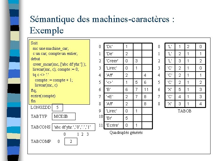 Sémantique des machines-caractères : Exemple Soit mc une machine_car; c un car; compte un