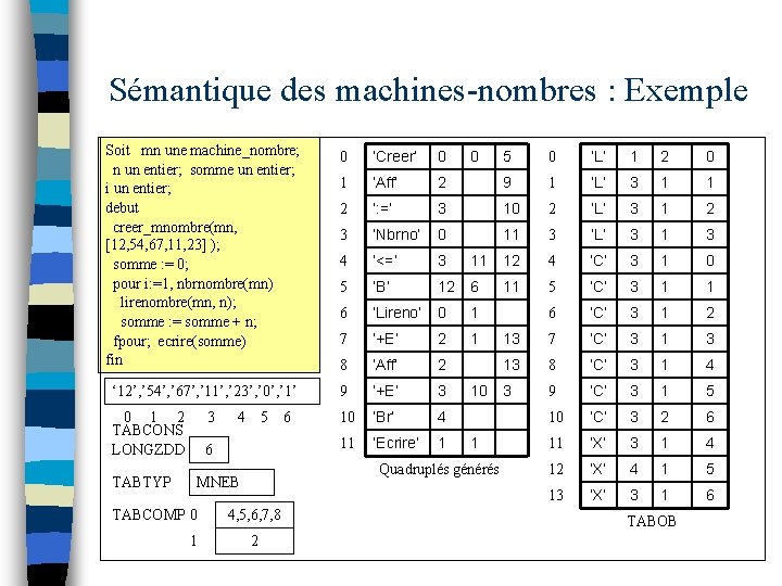 Sémantique des machines-nombres : Exemple Soit mn une machine_nombre; n un entier; somme un