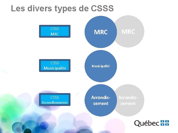 Les divers types de CSSS MRC CSSS Municipalité CSSS Arrondissement MRC Arrondissement 