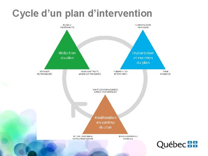 Cycle d’un plan d’intervention 