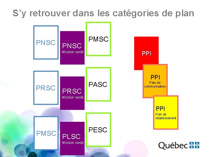 S’y retrouver dans les catégories de plan PNSC PMSC Mission santé PPI PRSC PASC