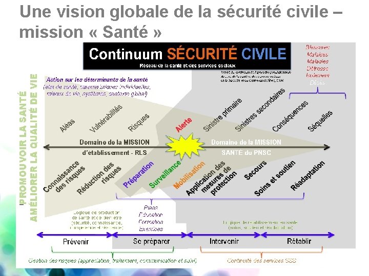 Une vision globale de la sécurité civile – mission « Santé » 