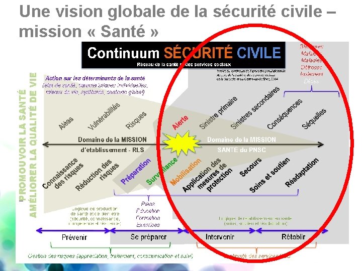 Une vision globale de la sécurité civile – mission « Santé » 