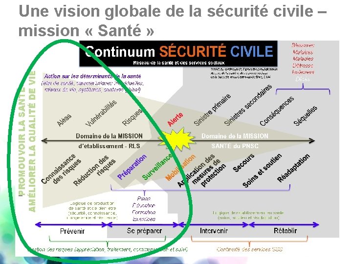 Une vision globale de la sécurité civile – mission « Santé » 