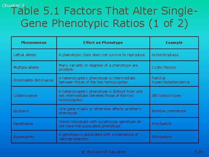 Chapter 3 Table 5. 1 Factors That Alter Single. Gene Phenotypic Ratios (1 of Chapter 3 Table 5. 1 Factors That Alter Single. Gene Phenotypic Ratios (1 of