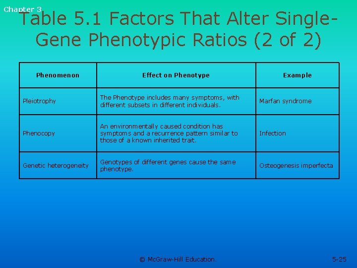 Chapter 3 Table 5. 1 Factors That Alter Single. Gene Phenotypic Ratios (2 of Chapter 3 Table 5. 1 Factors That Alter Single. Gene Phenotypic Ratios (2 of