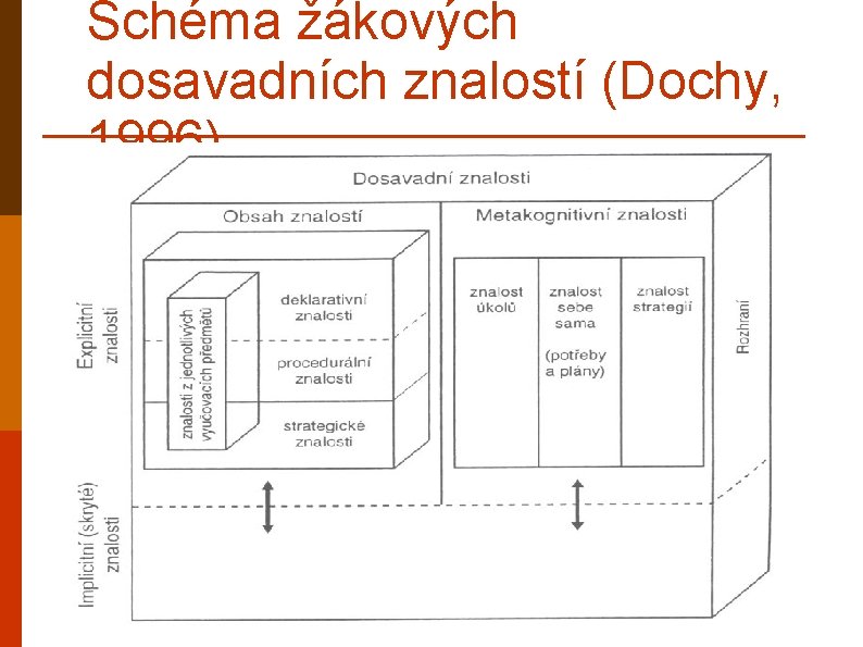 Schéma žákových dosavadních znalostí (Dochy, 1996) 