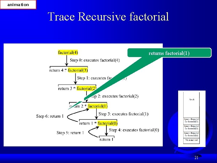 animation Trace Recursive factorial returns factorial(1) 21 