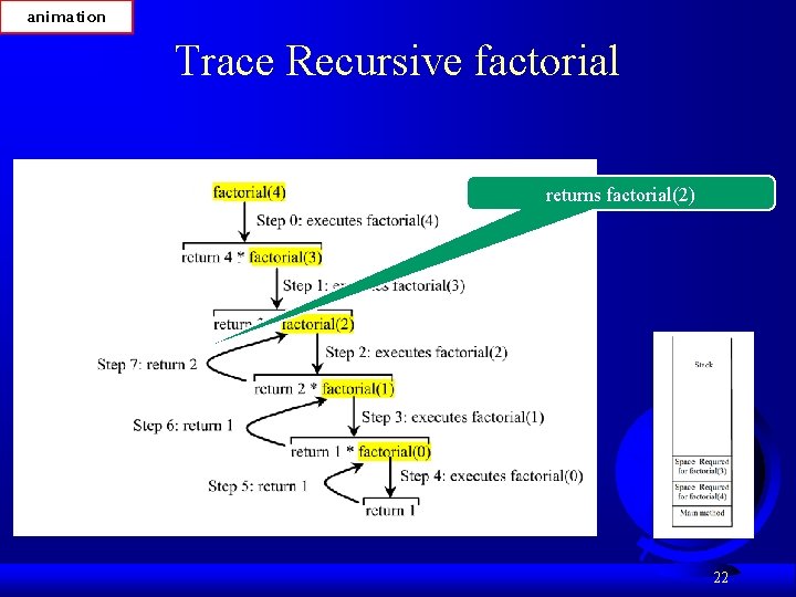 animation Trace Recursive factorial returns factorial(2) 22 