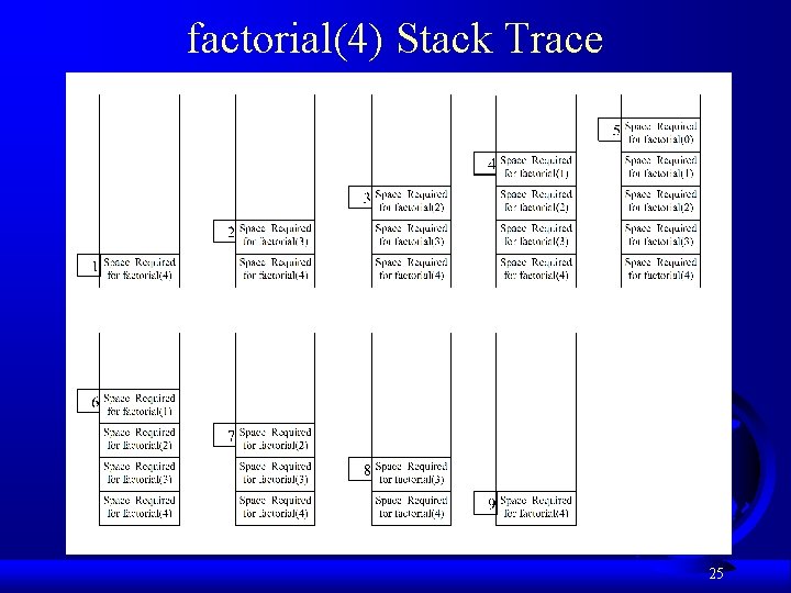 factorial(4) Stack Trace 25 