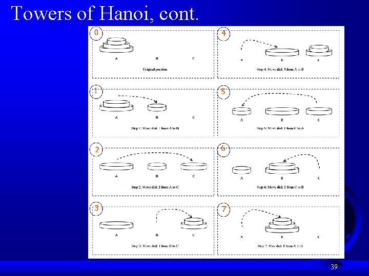 Towers of Hanoi, cont. 39 