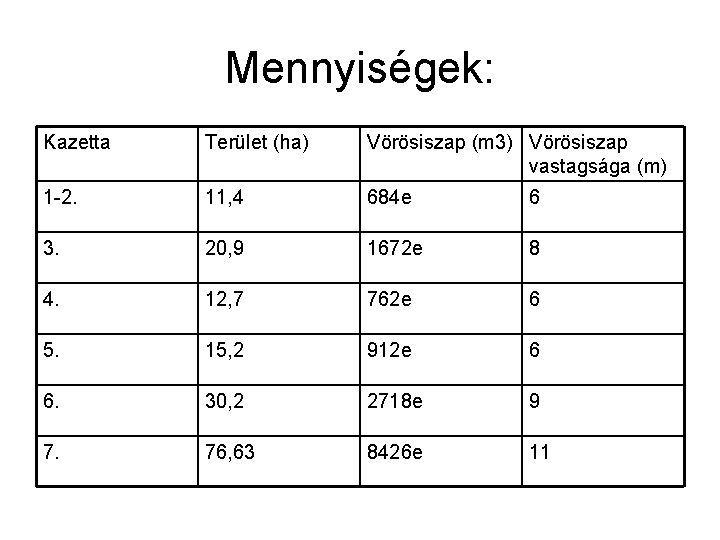 Mennyiségek: Kazetta Terület (ha) Vörösiszap (m 3) Vörösiszap vastagsága (m) 1 -2. 11, 4