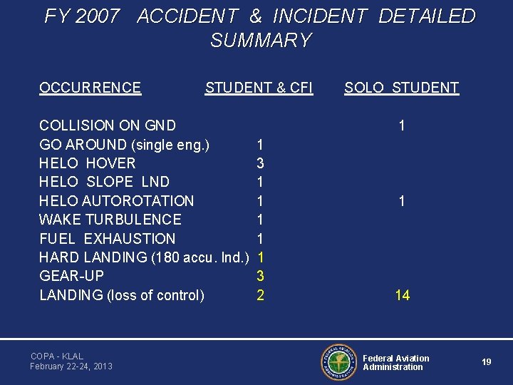 FY 2007 ACCIDENT & INCIDENT DETAILED SUMMARY OCCURRENCE STUDENT & CFI COLLISION ON GND