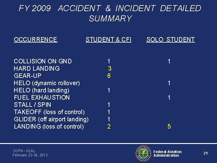 FY 2009 ACCIDENT & INCIDENT DETAILED SUMMARY OCCURRENCE STUDENT & CFI COLLISION ON GND