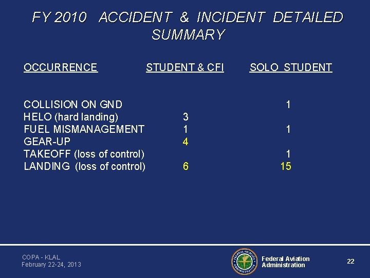 FY 2010 ACCIDENT & INCIDENT DETAILED SUMMARY OCCURRENCE COLLISION ON GND HELO (hard landing)