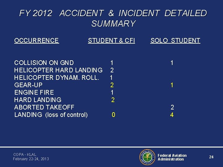 FY 2012 ACCIDENT & INCIDENT DETAILED SUMMARY OCCURRENCE STUDENT & CFI COLLISION ON GND