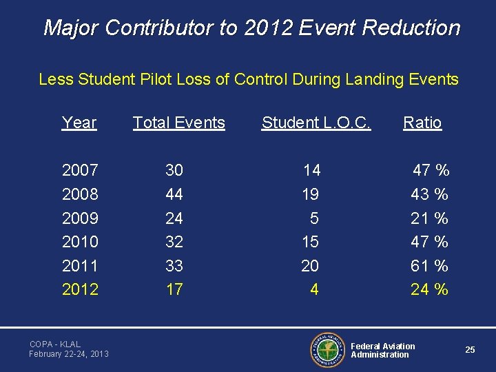 Major Contributor to 2012 Event Reduction Less Student Pilot Loss of Control During Landing