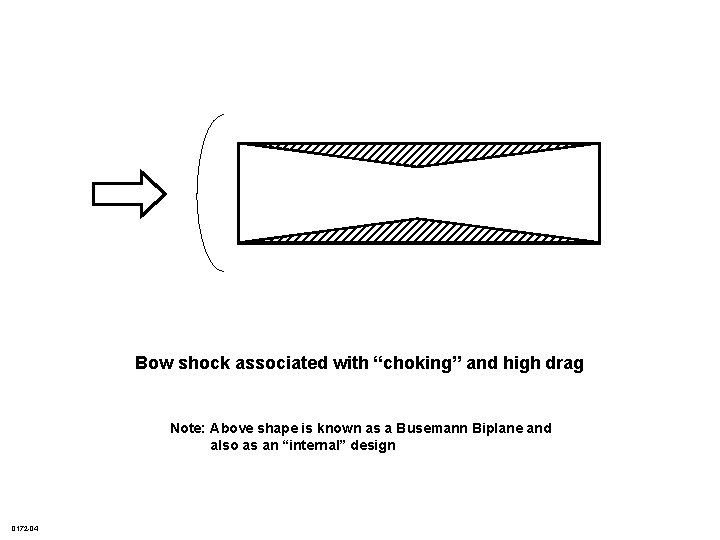 Bow shock associated with “choking” and high drag Note: Above shape is known as