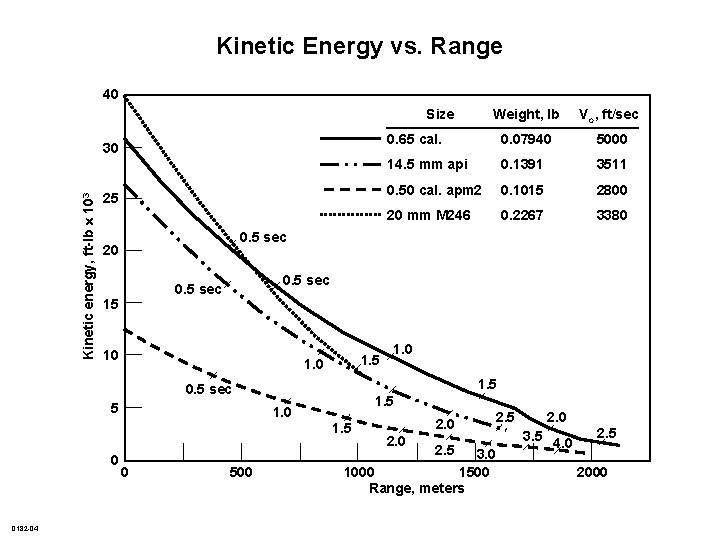 Kinetic Energy vs. Range 40 Size Kinetic energy, ft-lb 103 30 25 0. 65