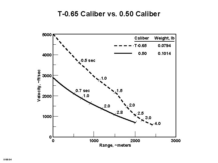 T-0. 65 Caliber vs. 0. 50 Caliber 5000 Caliber Weight, lb T-0. 65 0.