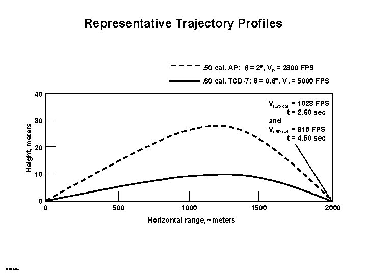 Representative Trajectory Profiles . 50 cal. AP: = 2 , V 0 = 2800