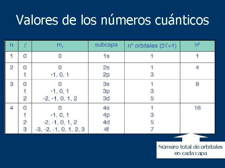 Valores de los números cuánticos Número total de orbitales en cada capa 