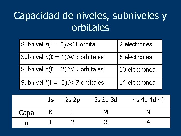 Capacidad de niveles, subniveles y orbitales Subnivel s(ℓ = 0) 1 orbital 2 electrones