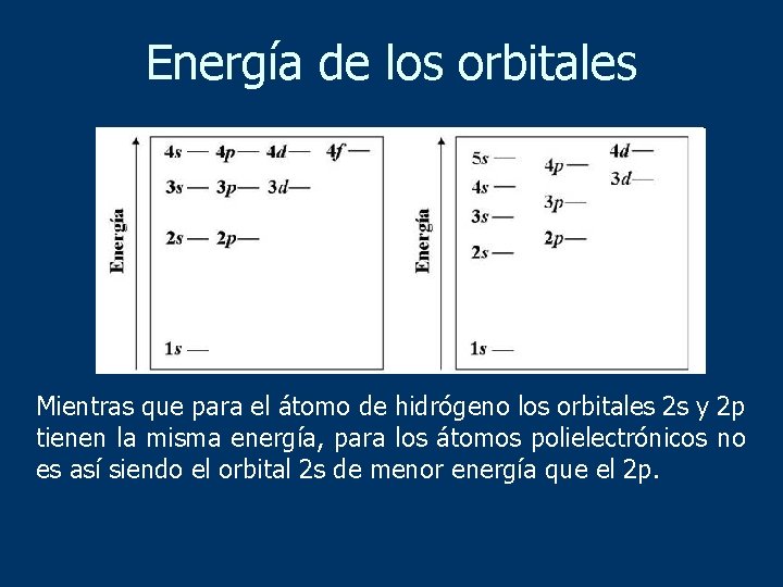 Energía de los orbitales Mientras que para el átomo de hidrógeno los orbitales 2
