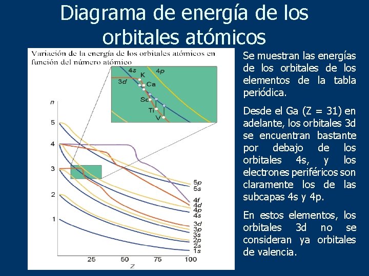 Diagrama de energía de los orbitales atómicos Se muestran las energías de los orbitales