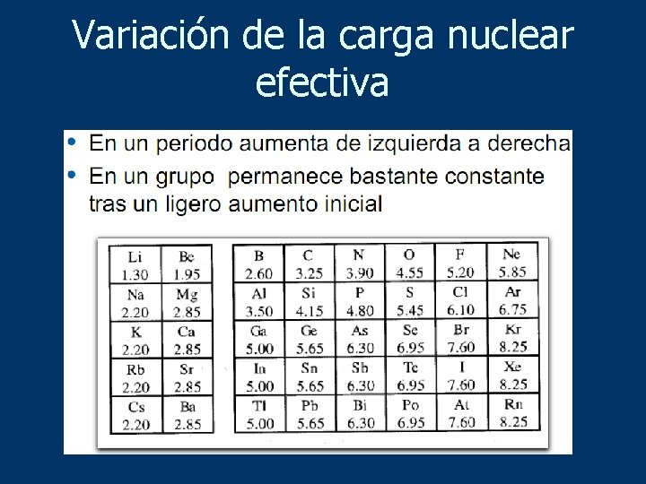 Variación de la carga nuclear efectiva 