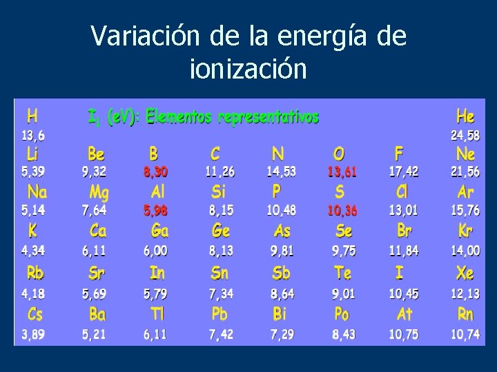 Variación de la energía de ionización 