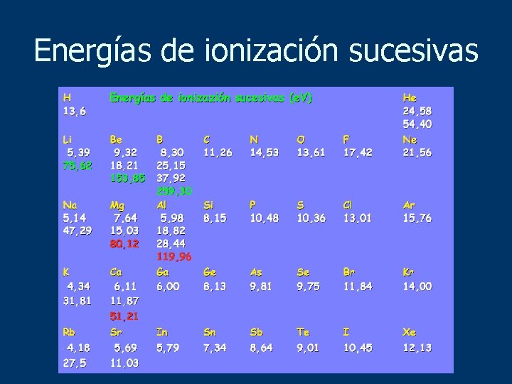 Energías de ionización sucesivas 