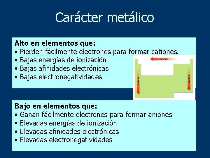 Carácter metálico Alto en elementos que: • Pierden fácilmente electrones para formar cationes. •