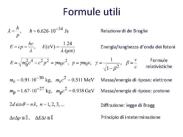 Formule utili Relazione di de Broglie Energia/lunghezza d’onda dei fotoni Formule relativistiche Massa/energia di