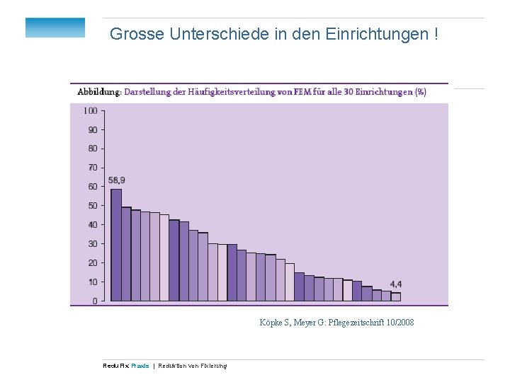 Grosse Unterschiede in den Einrichtungen ! Köpke S, Meyer G: Pflegezeitschrift 10/2008 Redu Fix