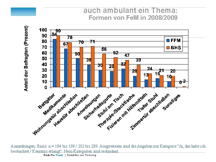 auch ambulant ein Thema: Formen von Fe. M in 2008/2009 Anmerkungen: Basis: n = auch ambulant ein Thema: Formen von Fe. M in 2008/2009 Anmerkungen: Basis: n =