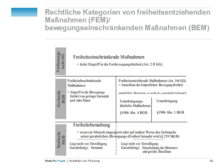 Rechtliche Kategorien von freiheitsentziehenden Maßnahmen (FEM)/ bewegungseinschränkenden Maßnahmen (BEM) Redu Fix Praxis | Reduktion