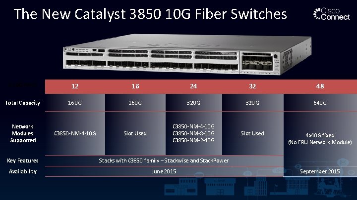 The New Catalyst 3850 10 G Fiber Switches # 10 G Ports 12 16