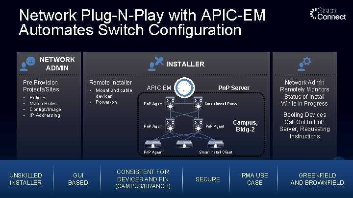 Network Plug-N-Play with APIC-EM Automates Switch Configuration NETWORK ADMIN Pre Provision Projects/Sites • •