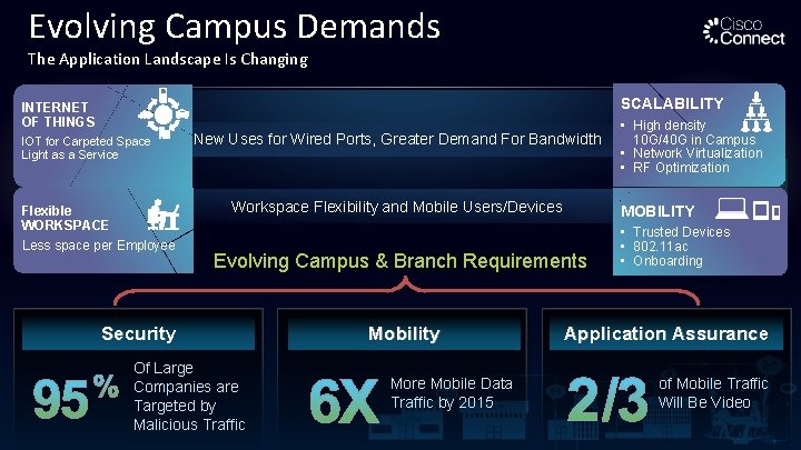 Evolving Campus Demands The Application Landscape Is Changing SCALABILITY INTERNET OF THINGS IOT for