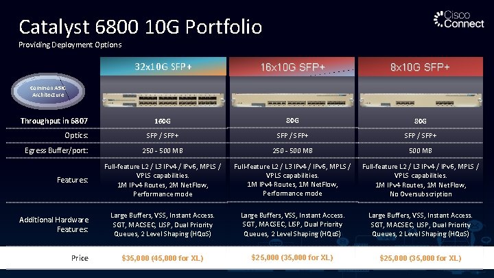 Catalyst 6800 10 G Portfolio Providing Deployment Options 32 x 10 G SFP+ 16