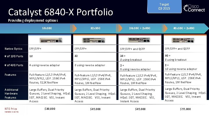 Target Q 3 2015 Catalyst 6840 -X Portfolio Providing deployment options 15. 2(1)SY 32