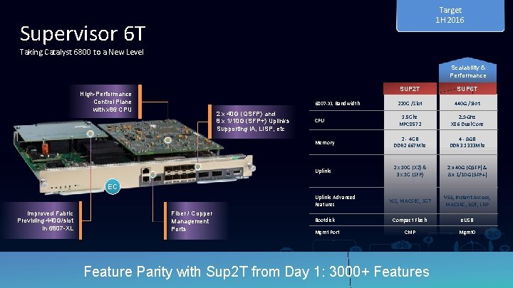 Target 1 H 2016 Supervisor 6 T Taking Catalyst 6800 to a New Level