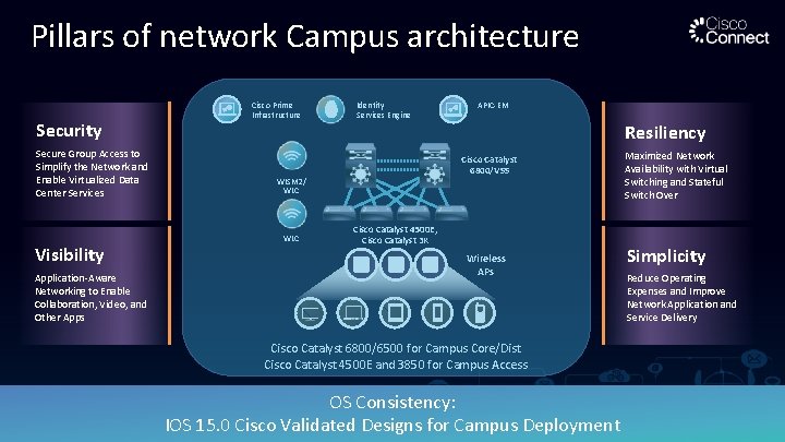 Pillars of network Campus architecture Security Secure Group Access to Simplify the Network and