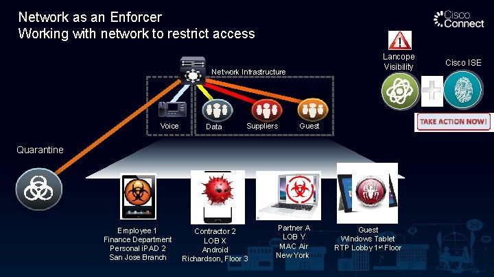 Network as an Enforcer Working with network to restrict access Lancope Visibility Network Infrastructure