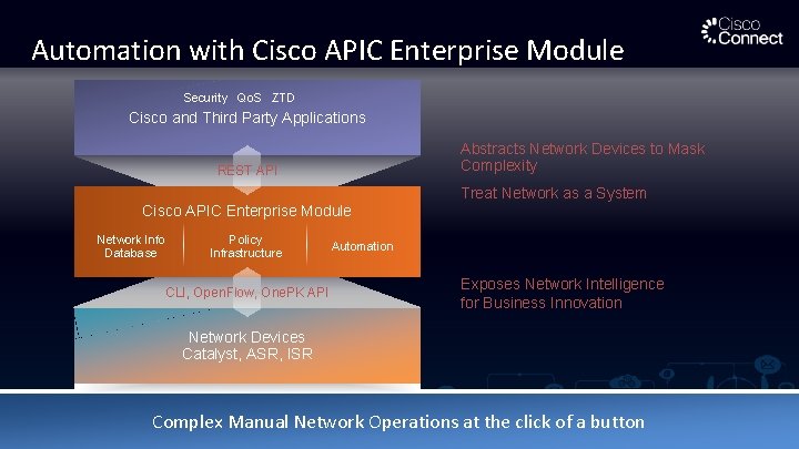 Automation with Cisco APIC Enterprise Module Security Qo. S ZTD Cisco and Third Party