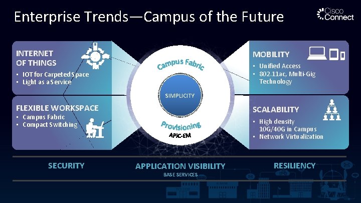 Enterprise Trends—Campus of the Future INTERNET OF THINGS • IOT for Carpeted Space •