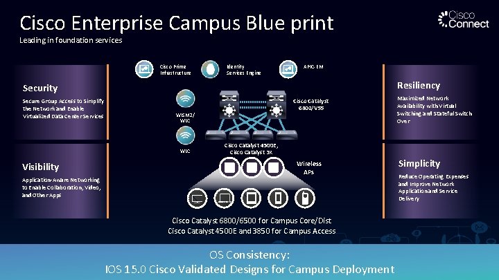 Cisco Enterprise Campus Blue print Leading in foundation services Cisco Prime Infrastructure Identity Services