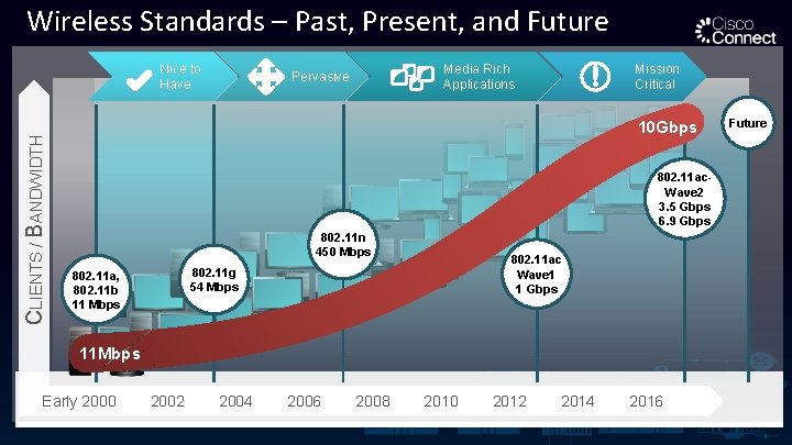 Wireless Standards – Past, Present, and Future CLIENTS / BANDWIDTH Nice to Have Media