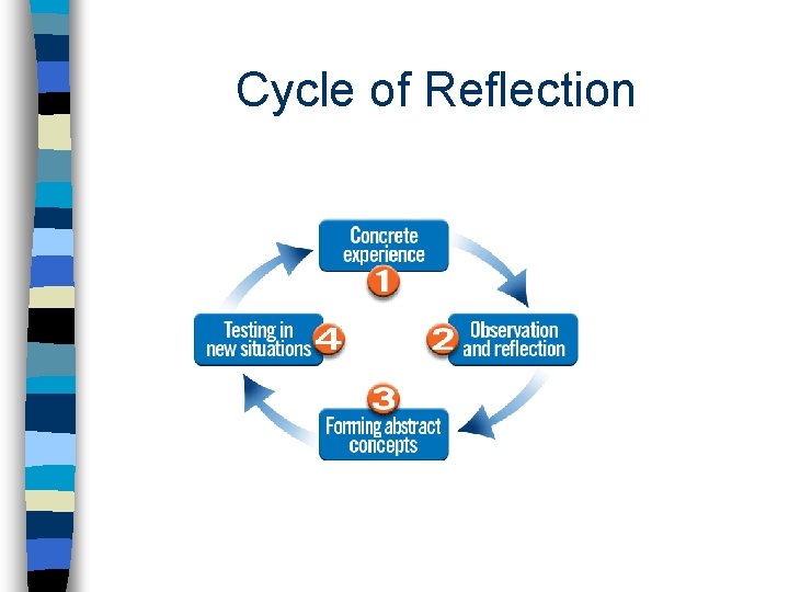 Cycle of Reflection 